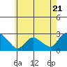 Tide chart for Haddam, Connecticut River, Connecticut on 2024/05/21