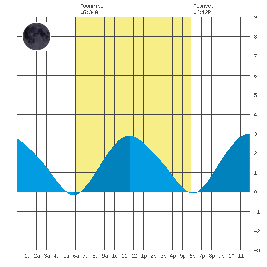 Tide Chart for 2021/03/13