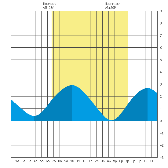 Tide Chart for 2021/03/25