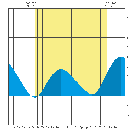 Tide Chart for 2022/07/12