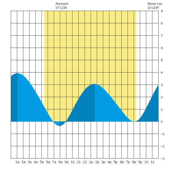 Tide Chart for 2022/07/15