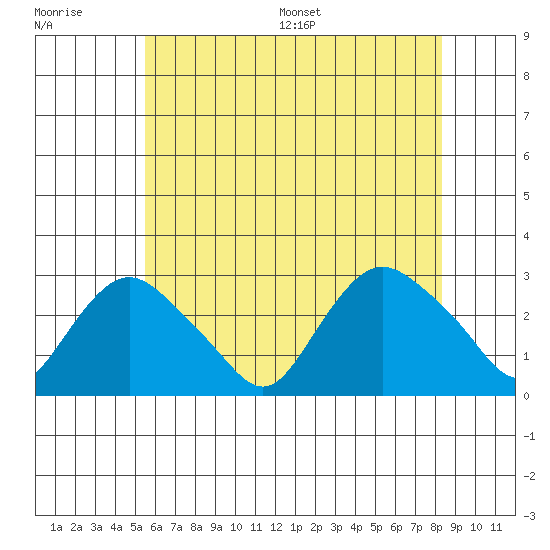 Tide Chart for 2022/07/19