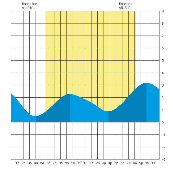 Tide Chart for 2022/07/24