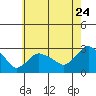 Tide chart for Hadlyme, Connecticut River, Connecticut on 2022/07/24