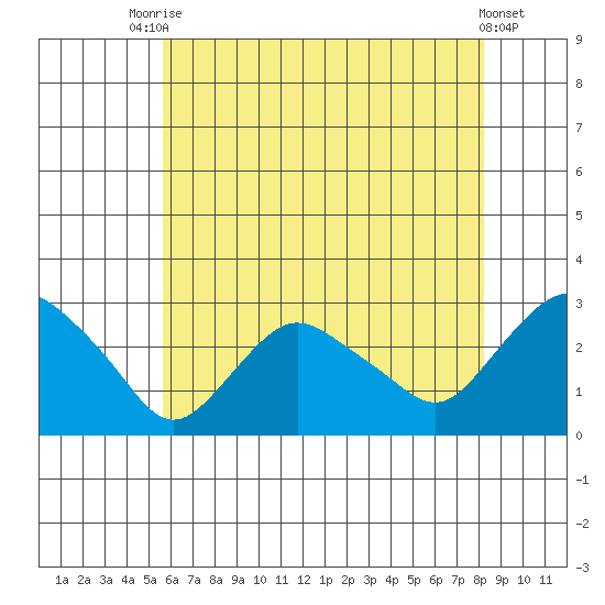 Tide Chart for 2022/07/27