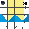 Tide chart for Hadlyme, Connecticut River, Connecticut on 2022/07/28