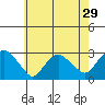 Tide chart for Hadlyme, Connecticut River, Connecticut on 2022/07/29