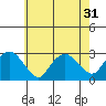 Tide chart for Hadlyme, Connecticut River, Connecticut on 2022/07/31