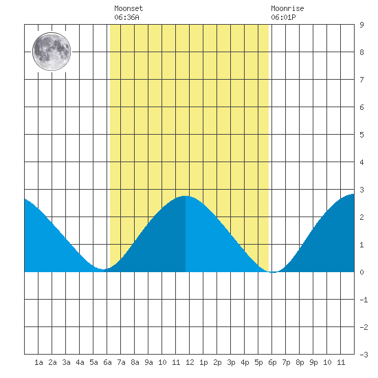 Tide Chart for 2023/03/7