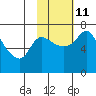 Tide chart for Hagemeister Island, Cape Newenham, Alaska on 2023/02/11