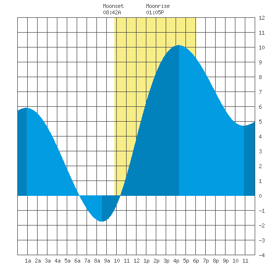 Tide Chart for 2023/02/1