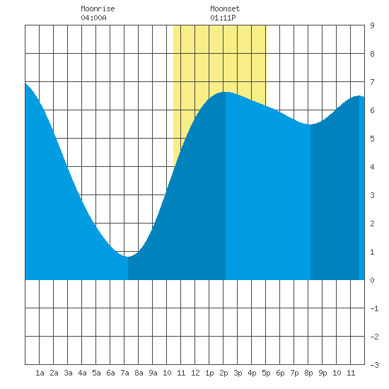 Tide Chart for 2024/01/5