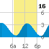 Tide chart for Hagley Landing, Waccamaw River, South Carolina on 2021/02/16