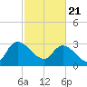 Tide chart for Hagley Landing, Waccamaw River, South Carolina on 2021/02/21