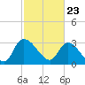 Tide chart for Hagley Landing, Waccamaw River, South Carolina on 2021/02/23