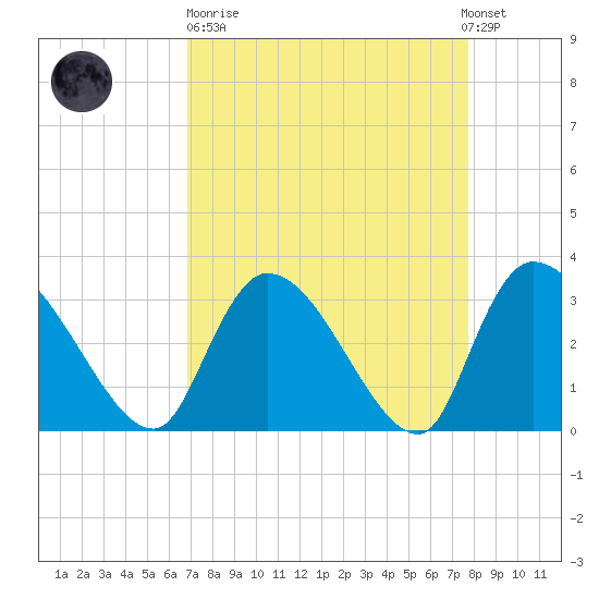 Tide Chart for 2021/04/11