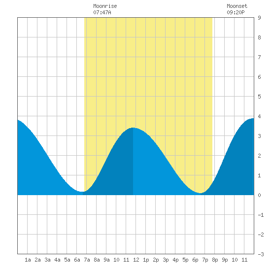 Tide Chart for 2021/04/13