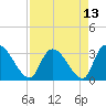Tide chart for Hagley Landing, Waccamaw River, South Carolina on 2021/04/13
