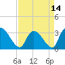 Tide chart for Hagley Landing, Waccamaw River, South Carolina on 2021/04/14