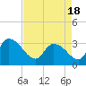 Tide chart for Hagley Landing, Waccamaw River, South Carolina on 2021/04/18