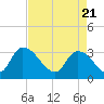Tide chart for Hagley Landing, Waccamaw River, South Carolina on 2021/04/21
