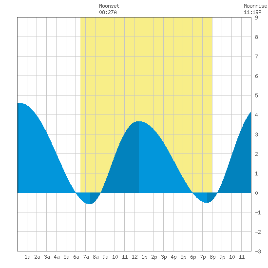 Tide Chart for 2021/04/29