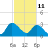 Tide chart for Hagley Landing, Waccamaw River, South Carolina on 2022/02/11