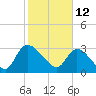 Tide chart for Hagley Landing, Waccamaw River, South Carolina on 2022/02/12