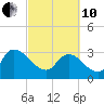 Tide chart for Hagley Landing, Waccamaw River, South Carolina on 2022/03/10
