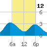 Tide chart for Hagley Landing, Waccamaw River, South Carolina on 2022/03/12