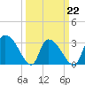Tide chart for Hagley Landing, Waccamaw River, South Carolina on 2022/03/22