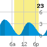 Tide chart for Hagley Landing, Waccamaw River, South Carolina on 2022/03/23
