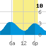 Tide chart for Hagley Landing, Waccamaw River, South Carolina on 2022/04/10