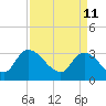 Tide chart for Hagley Landing, Waccamaw River, South Carolina on 2022/04/11