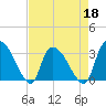 Tide chart for Hagley Landing, Waccamaw River, South Carolina on 2022/04/18