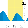 Tide chart for Hagley Landing, Waccamaw River, South Carolina on 2022/04/21