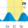 Tide chart for Hagley Landing, Waccamaw River, South Carolina on 2022/04/26