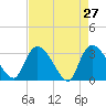 Tide chart for Hagley Landing, Waccamaw River, South Carolina on 2022/04/27