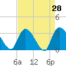 Tide chart for Hagley Landing, Waccamaw River, South Carolina on 2022/04/28