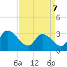 Tide chart for Hagley Landing, Waccamaw River, South Carolina on 2022/04/7