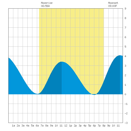 Tide Chart for 2022/05/1