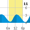 Tide chart for Hagley Landing, South Carolina on 2023/02/11