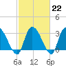 Tide chart for Hagley Landing, Waccamaw River, South Carolina on 2023/02/22