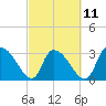 Tide chart for Hagley Landing, Waccamaw River, South Carolina on 2023/03/11