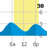 Tide chart for Hagley Landing, Waccamaw River, South Carolina on 2023/03/30