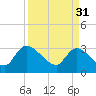 Tide chart for Hagley Landing, Waccamaw River, South Carolina on 2023/03/31