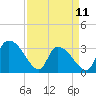 Tide chart for Hagley Landing, Waccamaw River, South Carolina on 2023/04/11