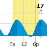 Tide chart for Hagley Landing, Waccamaw River, South Carolina on 2023/04/17
