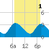 Tide chart for Hagley Landing, Waccamaw River, South Carolina on 2023/04/1