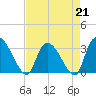 Tide chart for Hagley Landing, Waccamaw River, South Carolina on 2023/04/21